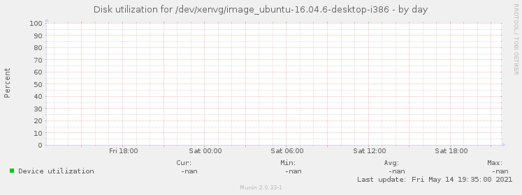 Disk utilization for /dev/xenvg/image_ubuntu-16.04.6-desktop-i386