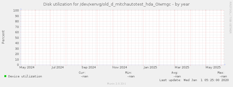 Disk utilization for /dev/xenvg/old_d_mitchautotest_hda_OIwmgc