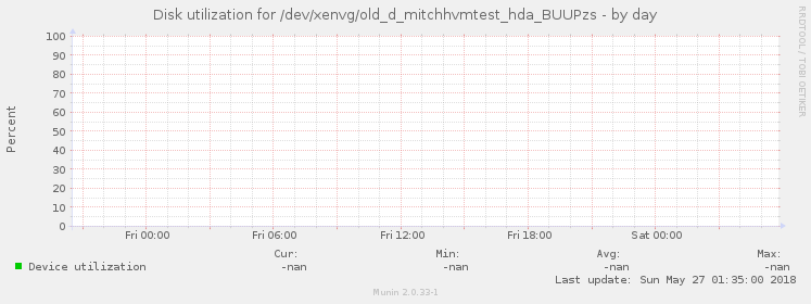 Disk utilization for /dev/xenvg/old_d_mitchhvmtest_hda_BUUPzs