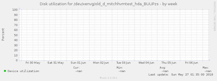 Disk utilization for /dev/xenvg/old_d_mitchhvmtest_hda_BUUPzs