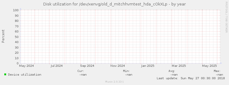 Disk utilization for /dev/xenvg/old_d_mitchhvmtest_hda_cOkXLp