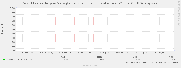 Disk utilization for /dev/xenvg/old_d_quentin-autoinstall-stretch-2_hda_OpkBOe