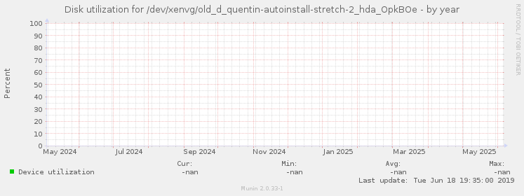 Disk utilization for /dev/xenvg/old_d_quentin-autoinstall-stretch-2_hda_OpkBOe