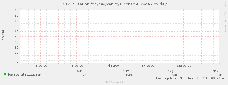 Disk utilization for /dev/xenvg/s_console_xvda