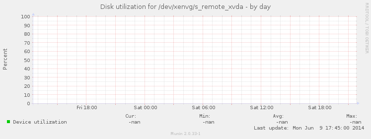 Disk utilization for /dev/xenvg/s_remote_xvda