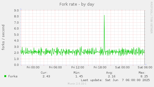 Fork rate