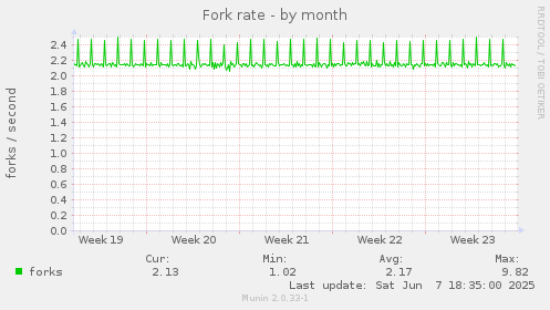 Fork rate