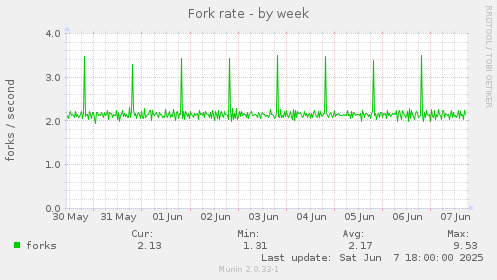 Fork rate