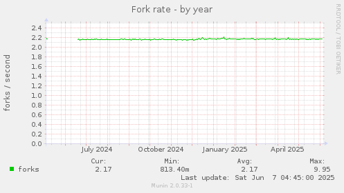 Fork rate
