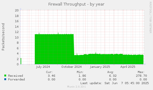 Firewall Throughput