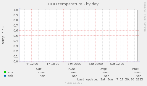 HDD temperature