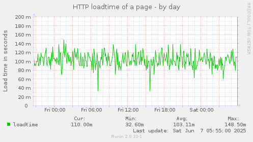 HTTP loadtime of a page