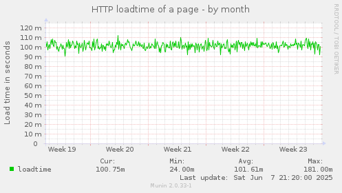 HTTP loadtime of a page