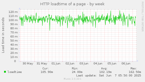 HTTP loadtime of a page
