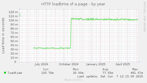 HTTP loadtime of a page