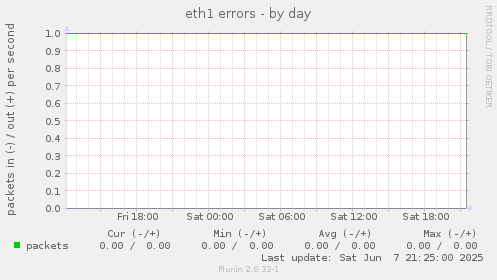 eth1 errors