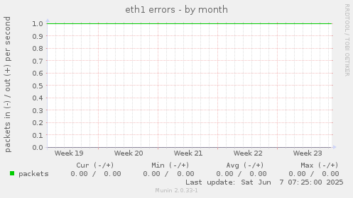 eth1 errors