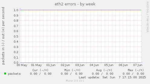 eth2 errors