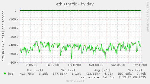 eth0 traffic