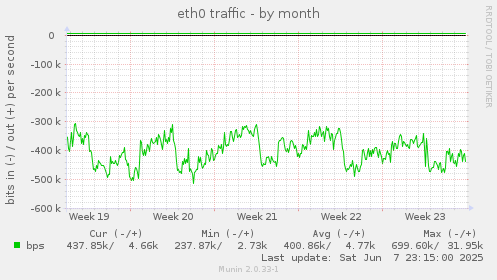 eth0 traffic