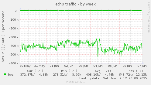 eth0 traffic