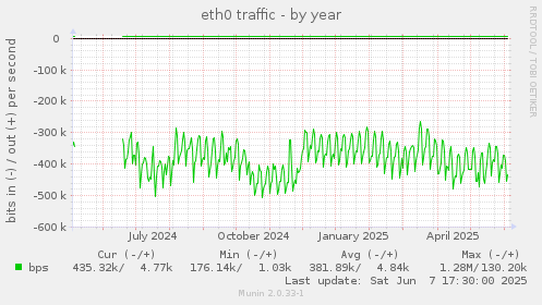 eth0 traffic