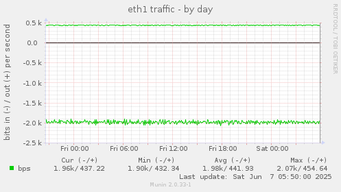 eth1 traffic