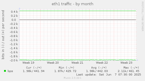 eth1 traffic