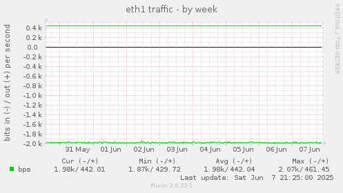 eth1 traffic