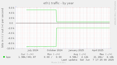 eth1 traffic