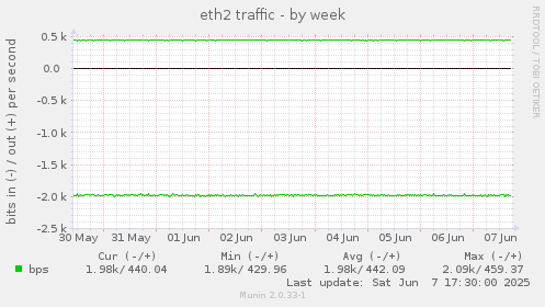 eth2 traffic
