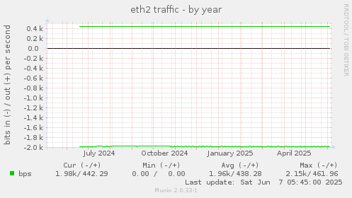 eth2 traffic