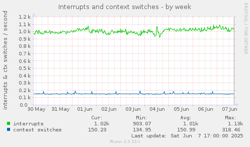 Interrupts and context switches