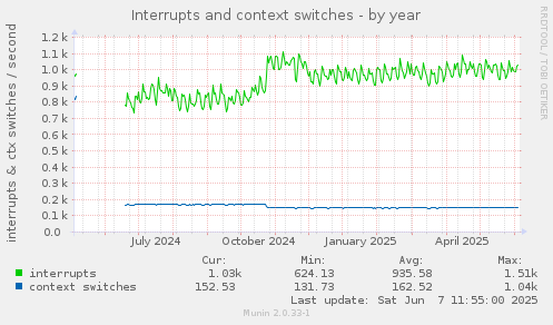 Interrupts and context switches