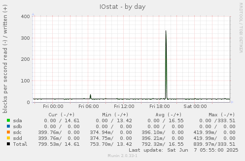 IOstat