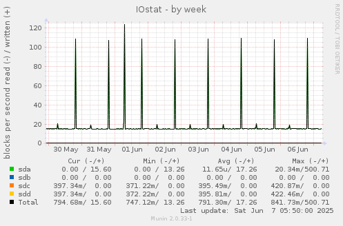 IOstat