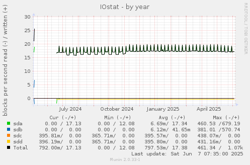 IOstat