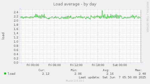 Load average
