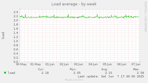 Load average