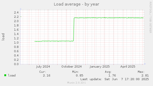 Load average