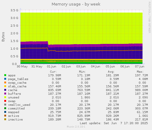 Memory usage