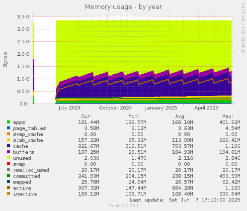 Memory usage