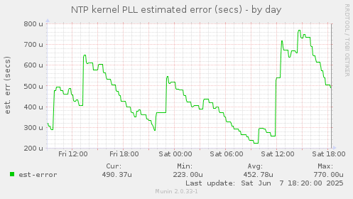 NTP kernel PLL estimated error (secs)