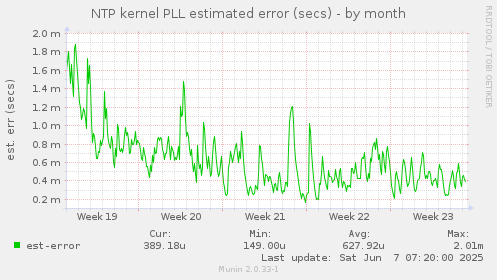 NTP kernel PLL estimated error (secs)