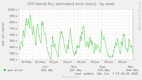 NTP kernel PLL estimated error (secs)