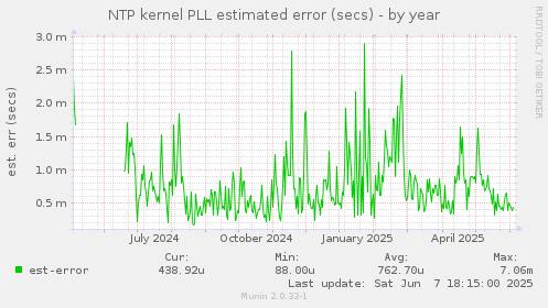 NTP kernel PLL estimated error (secs)