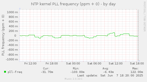 NTP kernel PLL frequency (ppm + 0)