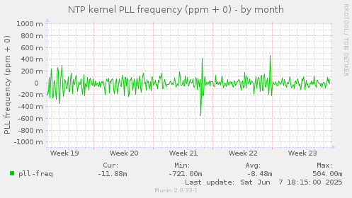 NTP kernel PLL frequency (ppm + 0)