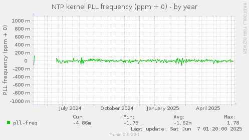 NTP kernel PLL frequency (ppm + 0)