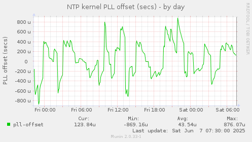 NTP kernel PLL offset (secs)